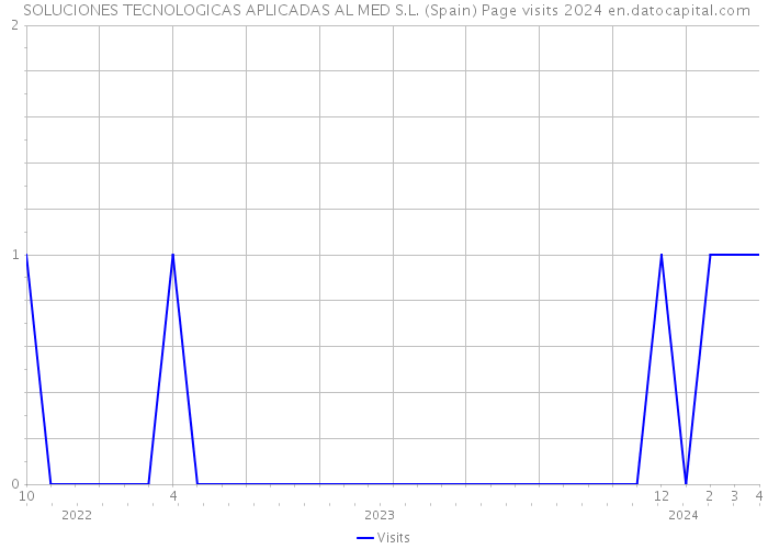  SOLUCIONES TECNOLOGICAS APLICADAS AL MED S.L. (Spain) Page visits 2024 