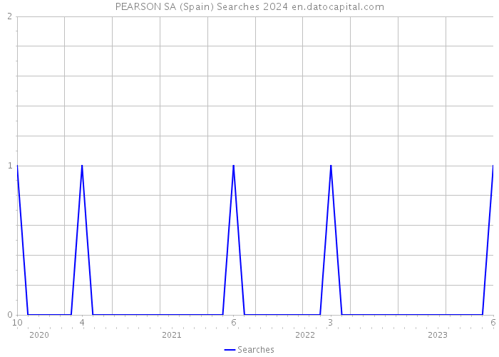 PEARSON SA (Spain) Searches 2024 