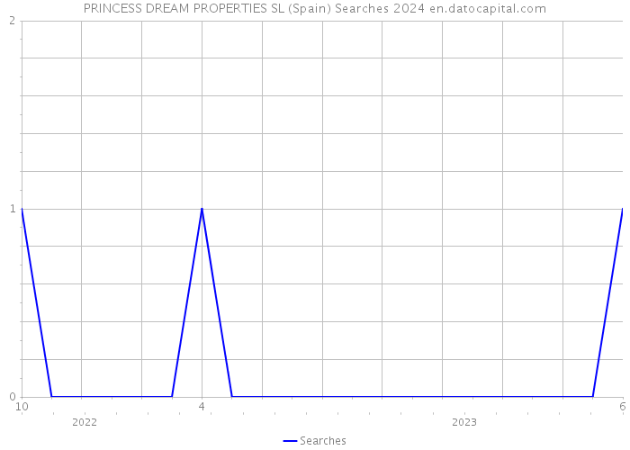 PRINCESS DREAM PROPERTIES SL (Spain) Searches 2024 