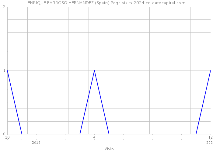 ENRIQUE BARROSO HERNANDEZ (Spain) Page visits 2024 