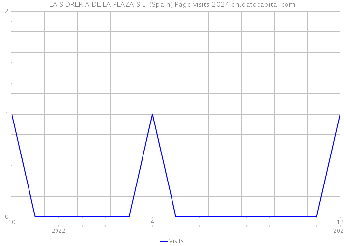 LA SIDRERIA DE LA PLAZA S.L. (Spain) Page visits 2024 