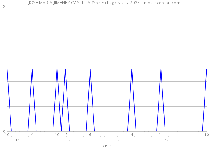 JOSE MARIA JIMENEZ CASTILLA (Spain) Page visits 2024 