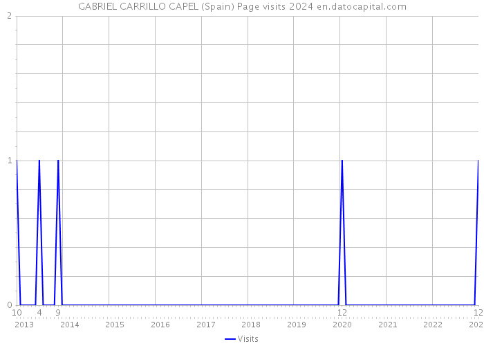 GABRIEL CARRILLO CAPEL (Spain) Page visits 2024 