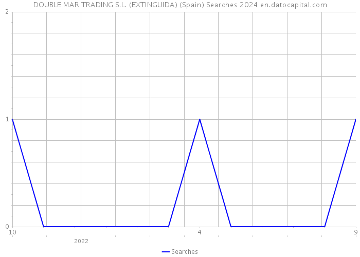 DOUBLE MAR TRADING S.L. (EXTINGUIDA) (Spain) Searches 2024 
