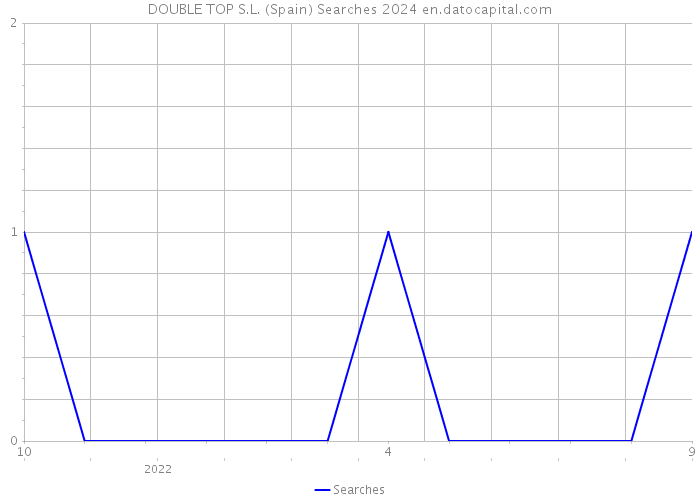 DOUBLE TOP S.L. (Spain) Searches 2024 