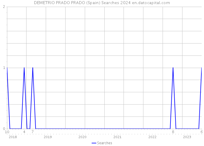 DEMETRIO PRADO PRADO (Spain) Searches 2024 