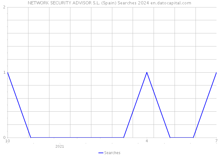 NETWORK SECURITY ADVISOR S.L. (Spain) Searches 2024 