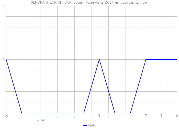 SENDRA & ENRICH, SCP (Spain) Page visits 2024 