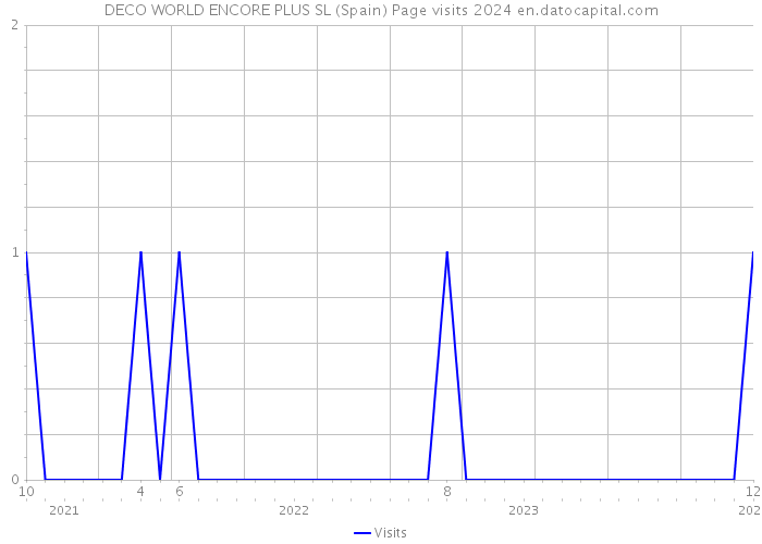 DECO WORLD ENCORE PLUS SL (Spain) Page visits 2024 