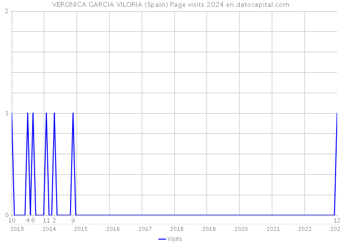 VERONICA GARCIA VILORIA (Spain) Page visits 2024 