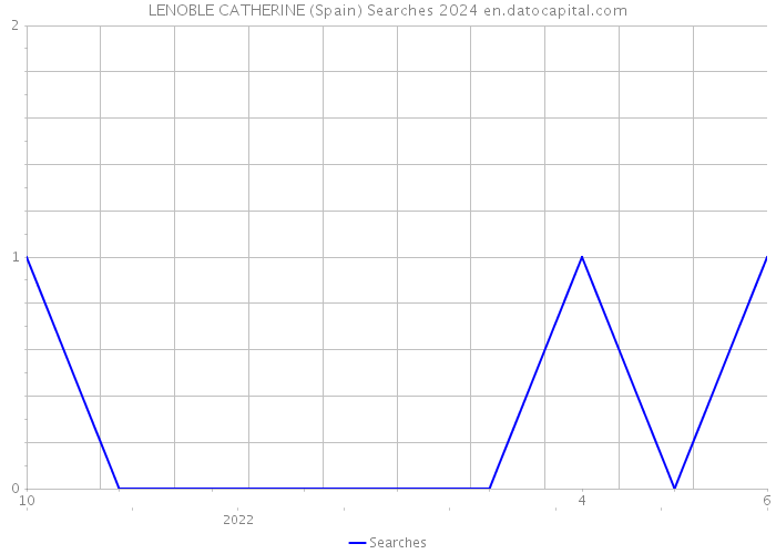 LENOBLE CATHERINE (Spain) Searches 2024 