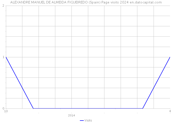 ALEXANDRE MANUEL DE ALMEIDA FIGUEIREDO (Spain) Page visits 2024 