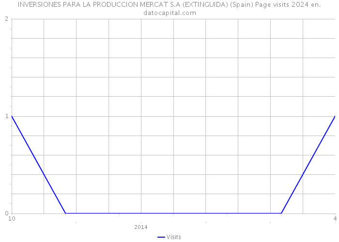 INVERSIONES PARA LA PRODUCCION MERCAT S.A (EXTINGUIDA) (Spain) Page visits 2024 