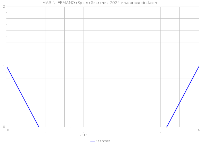 MARINI ERMANO (Spain) Searches 2024 