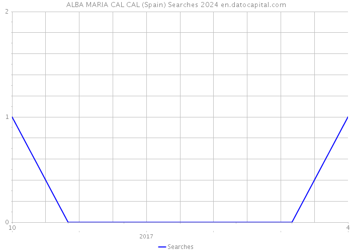 ALBA MARIA CAL CAL (Spain) Searches 2024 
