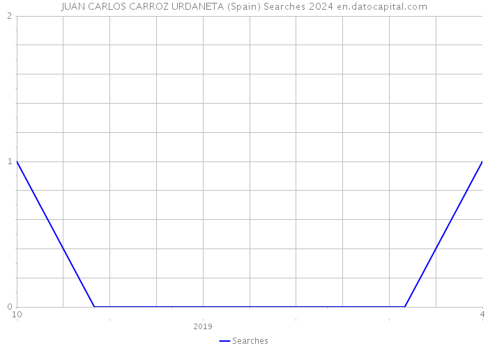 JUAN CARLOS CARROZ URDANETA (Spain) Searches 2024 