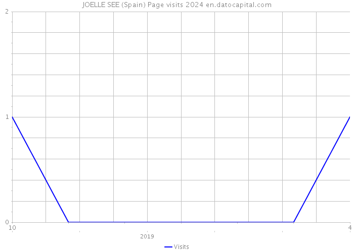 JOELLE SEE (Spain) Page visits 2024 