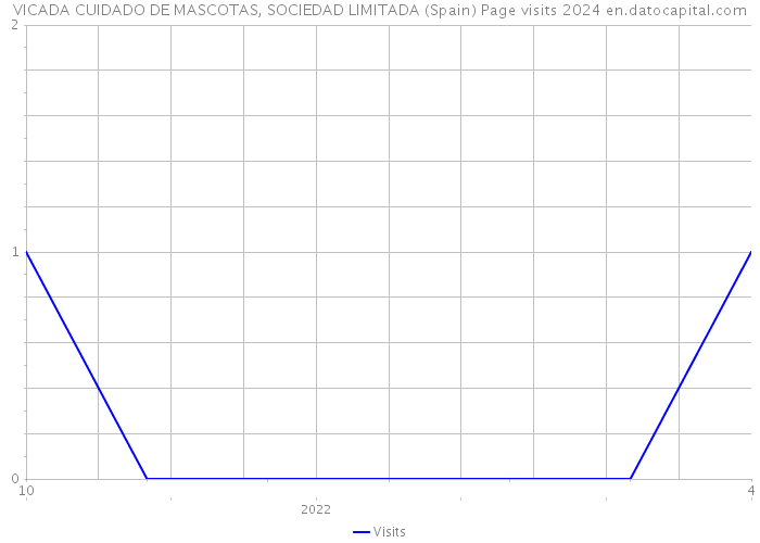 VICADA CUIDADO DE MASCOTAS, SOCIEDAD LIMITADA (Spain) Page visits 2024 