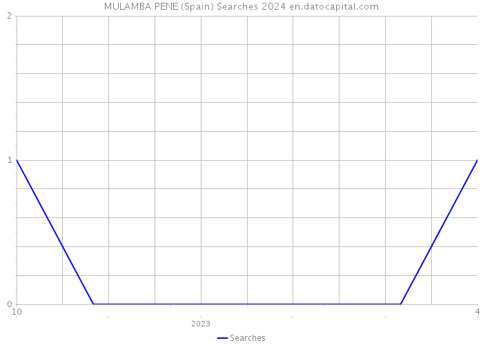 MULAMBA PENE (Spain) Searches 2024 