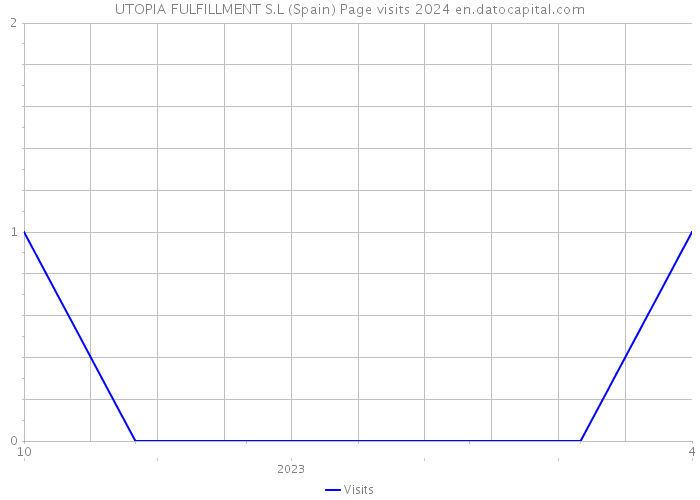 UTOPIA FULFILLMENT S.L (Spain) Page visits 2024 