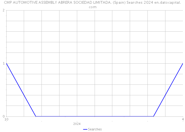 CMP AUTOMOTIVE ASSEMBLY ABRERA SOCIEDAD LIMITADA. (Spain) Searches 2024 