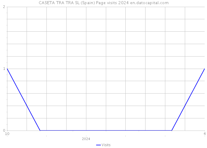CASETA TRA TRA SL (Spain) Page visits 2024 