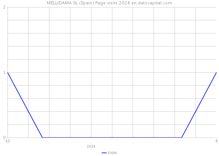 MELLIDAMA SL (Spain) Page visits 2024 