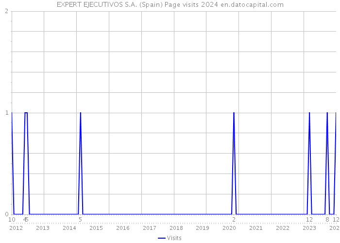 EXPERT EJECUTIVOS S.A. (Spain) Page visits 2024 