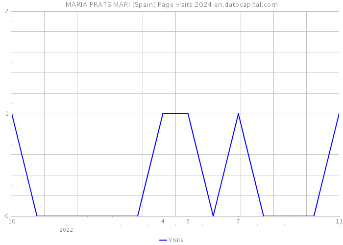 MARIA PRATS MARI (Spain) Page visits 2024 