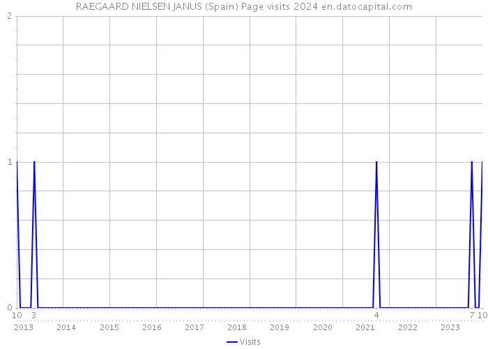 RAEGAARD NIELSEN JANUS (Spain) Page visits 2024 