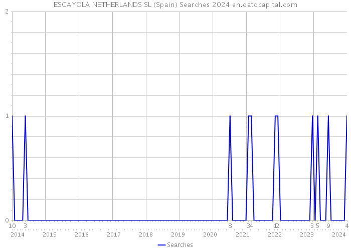 ESCAYOLA NETHERLANDS SL (Spain) Searches 2024 