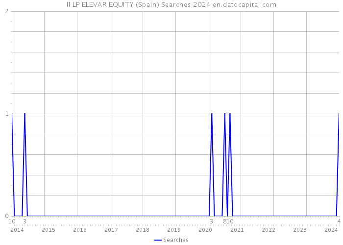 II LP ELEVAR EQUITY (Spain) Searches 2024 