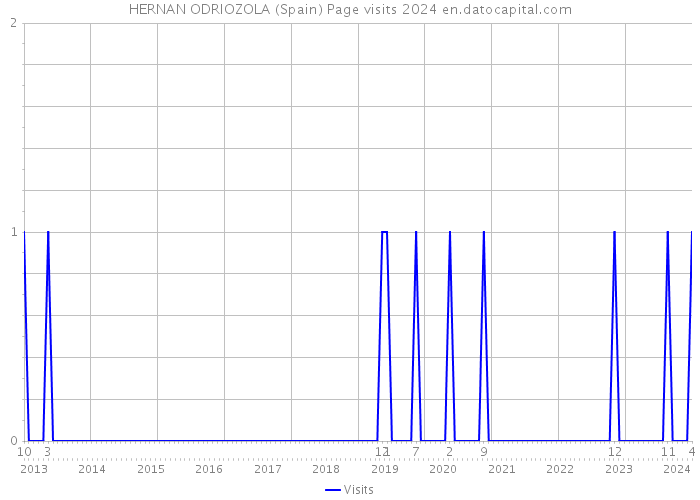 HERNAN ODRIOZOLA (Spain) Page visits 2024 