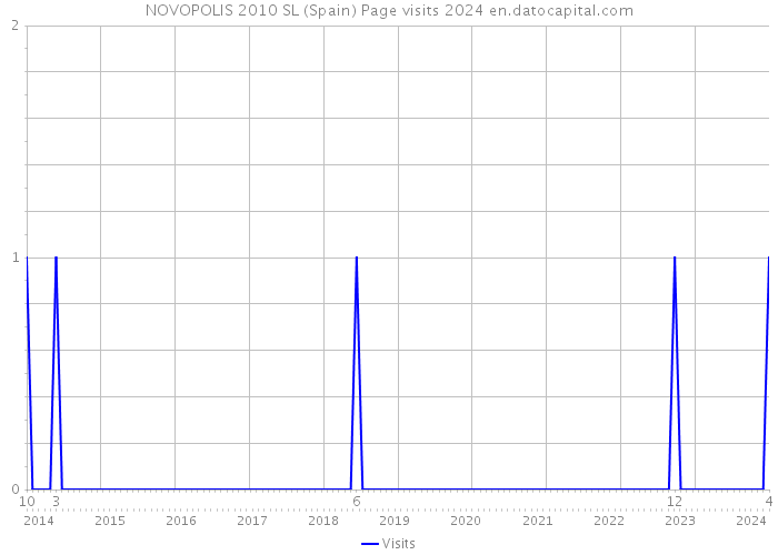 NOVOPOLIS 2010 SL (Spain) Page visits 2024 