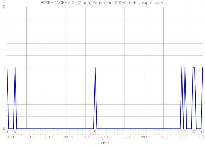 ESTRATAGEMA SL (Spain) Page visits 2024 