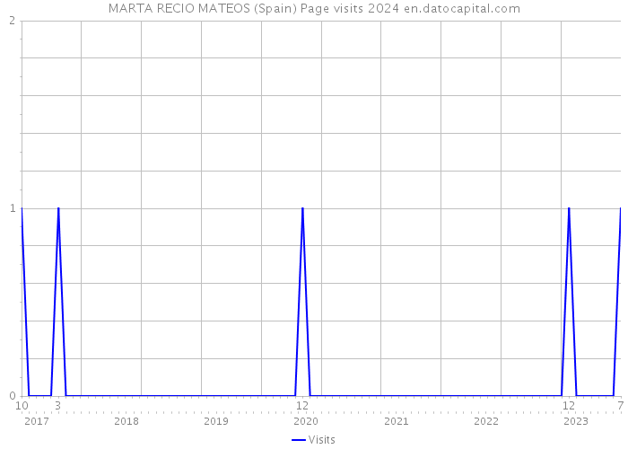 MARTA RECIO MATEOS (Spain) Page visits 2024 