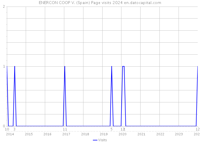 ENERCON COOP V. (Spain) Page visits 2024 