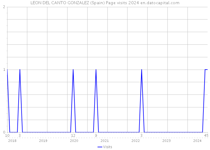 LEON DEL CANTO GONZALEZ (Spain) Page visits 2024 