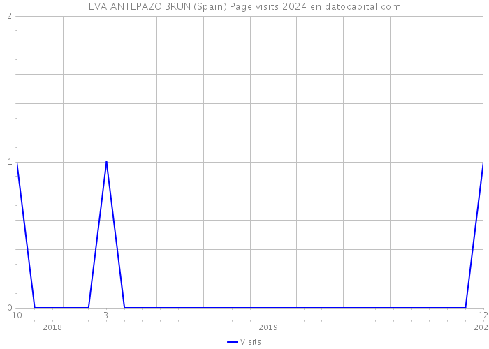 EVA ANTEPAZO BRUN (Spain) Page visits 2024 