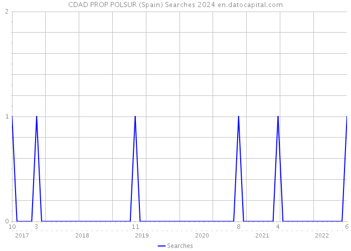 CDAD PROP POLSUR (Spain) Searches 2024 