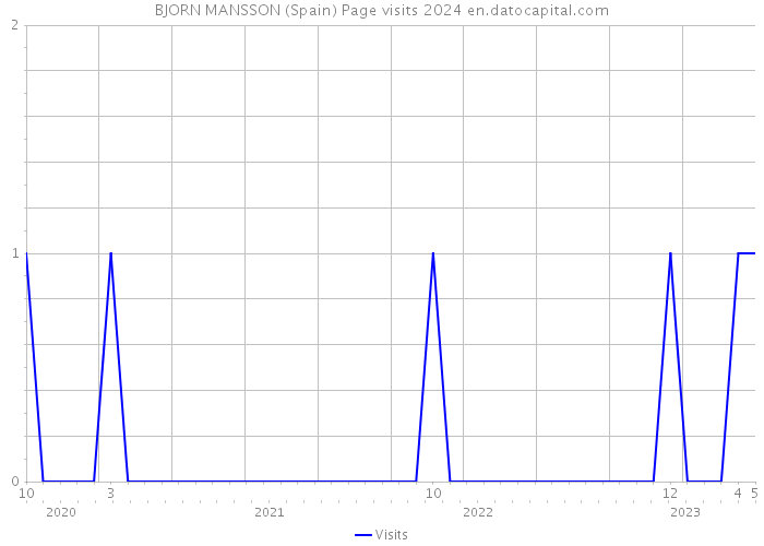 BJORN MANSSON (Spain) Page visits 2024 