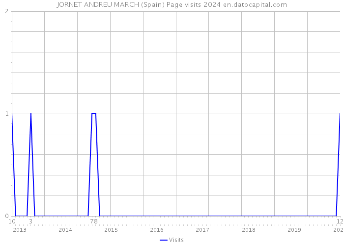 JORNET ANDREU MARCH (Spain) Page visits 2024 