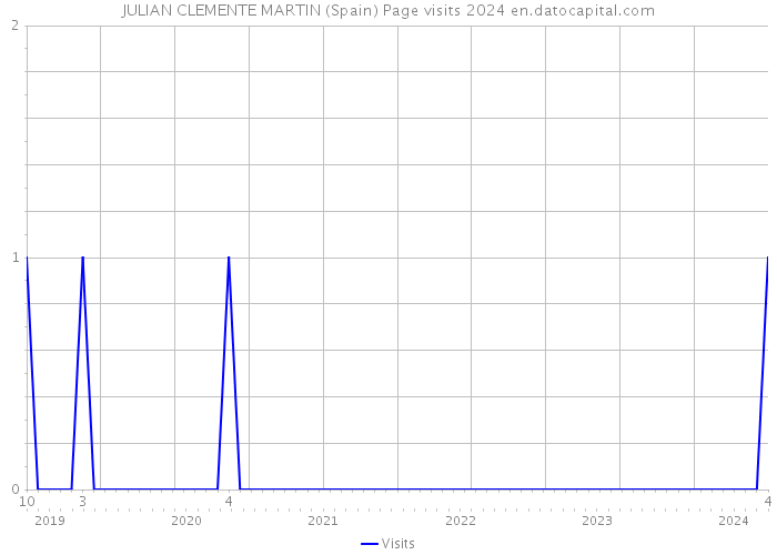 JULIAN CLEMENTE MARTIN (Spain) Page visits 2024 