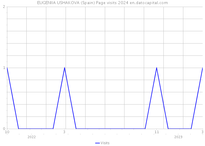 EUGENIIA USHAKOVA (Spain) Page visits 2024 