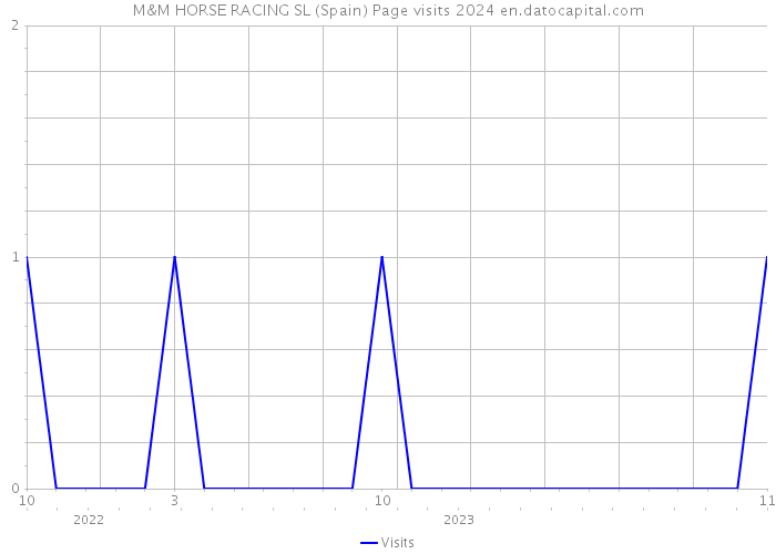 M&M HORSE RACING SL (Spain) Page visits 2024 