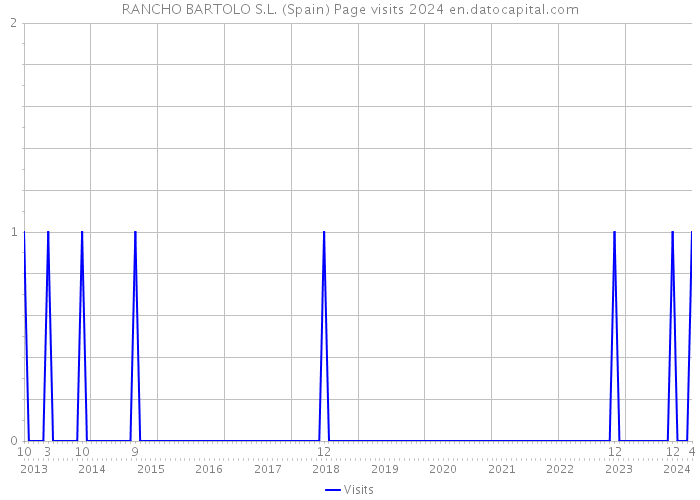 RANCHO BARTOLO S.L. (Spain) Page visits 2024 
