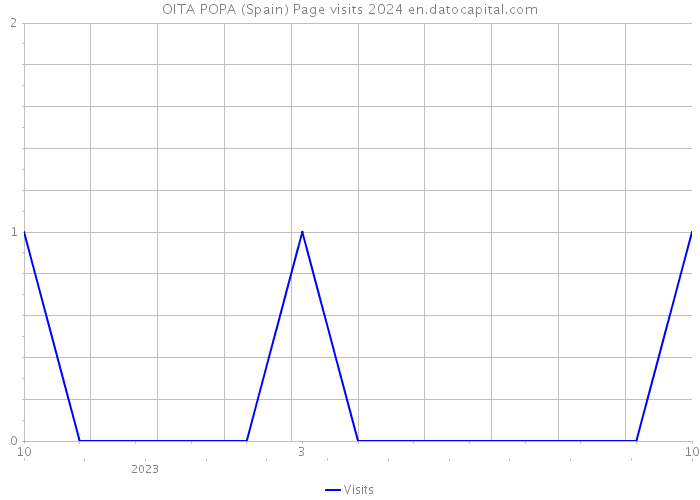 OITA POPA (Spain) Page visits 2024 