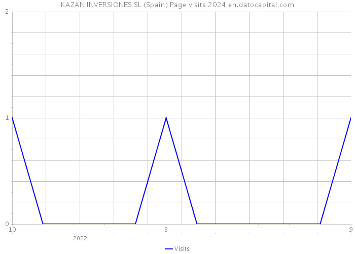 KAZAN INVERSIONES SL (Spain) Page visits 2024 