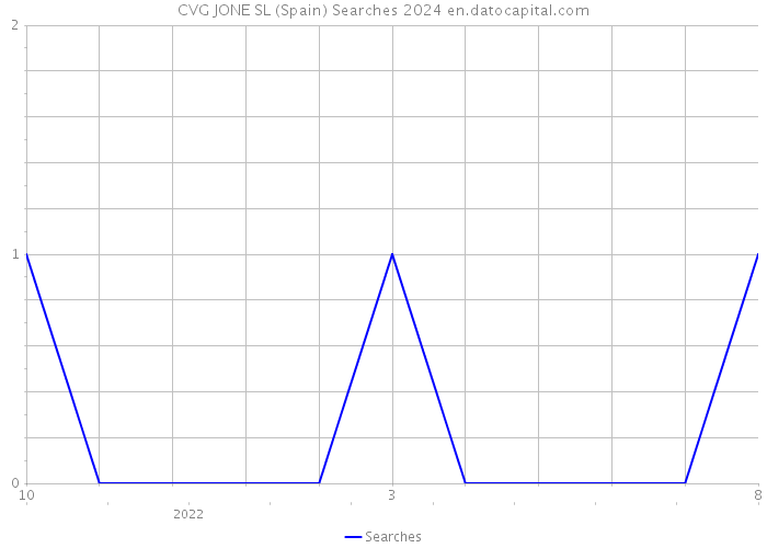 CVG JONE SL (Spain) Searches 2024 
