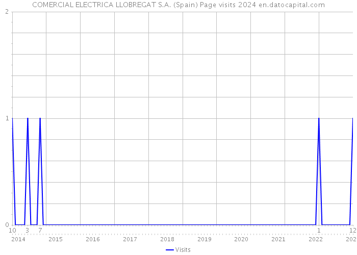 COMERCIAL ELECTRICA LLOBREGAT S.A. (Spain) Page visits 2024 